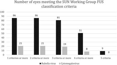 Rubella Virus- and Cytomegalovirus-Associated Anterior Uveitis: Clinical Findings and How They Relate to the Current Fuchs Uveitis Syndrome Classification